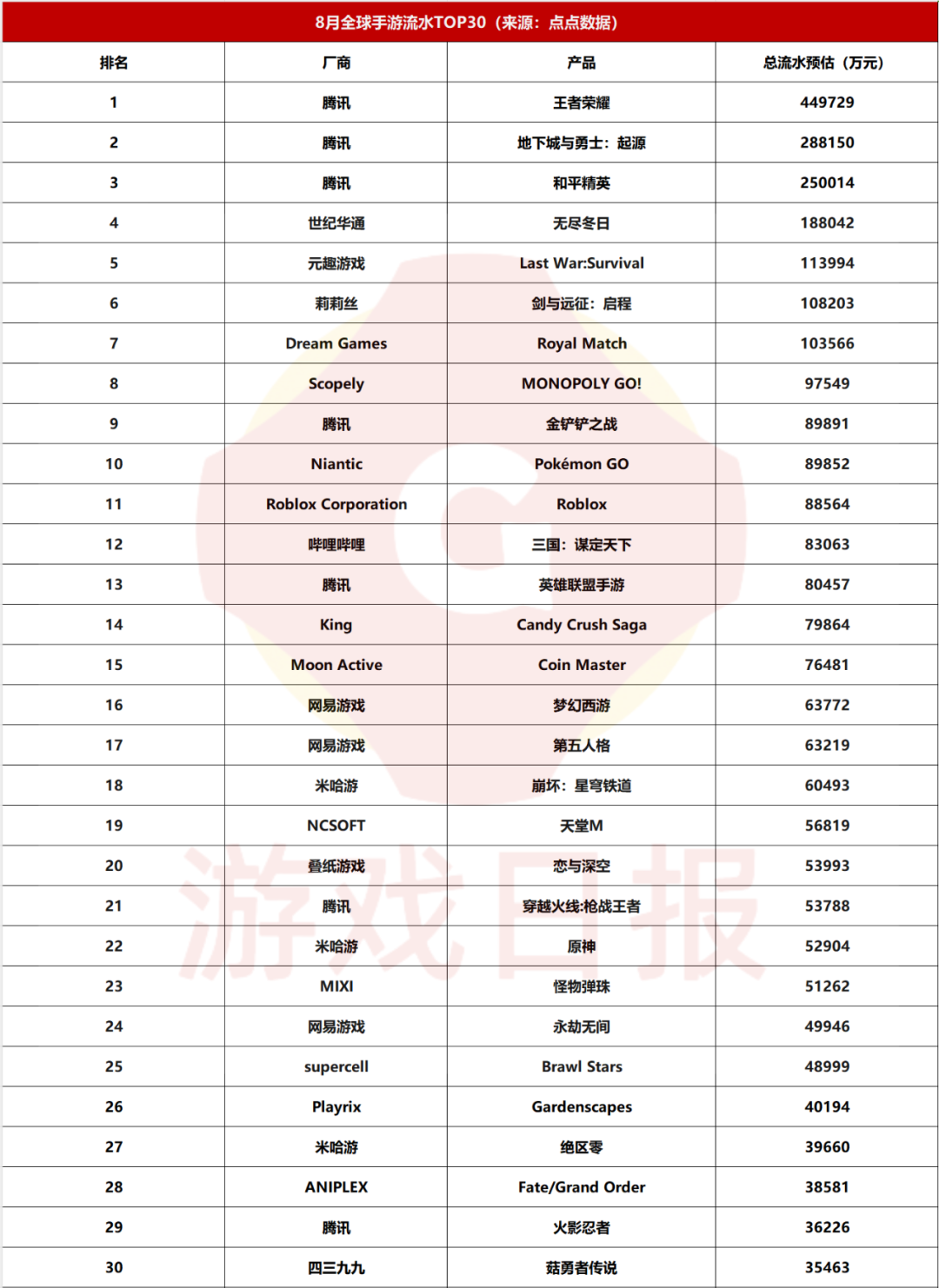 8月全球TOP100手游：预估总流水超440亿中国厂商独占5