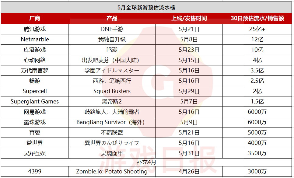 5月八款新游30日预估流水过亿前三都是手游、均超10亿