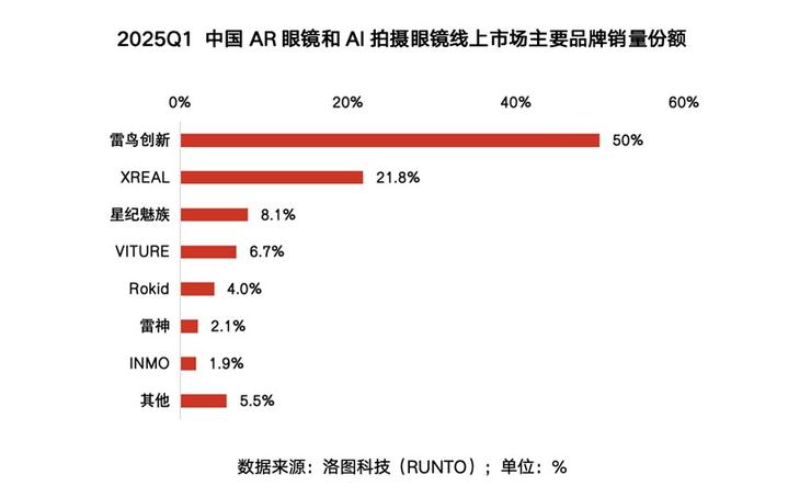 下一代手机具象化！雷鸟X3 Pro AR眼镜发布支持手机应用