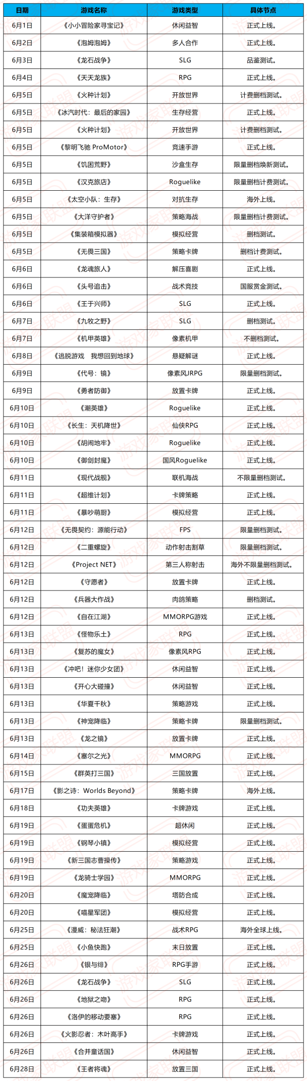 6月超60款新游上线开测《无畏契约手游》、《龙石战争》等多款