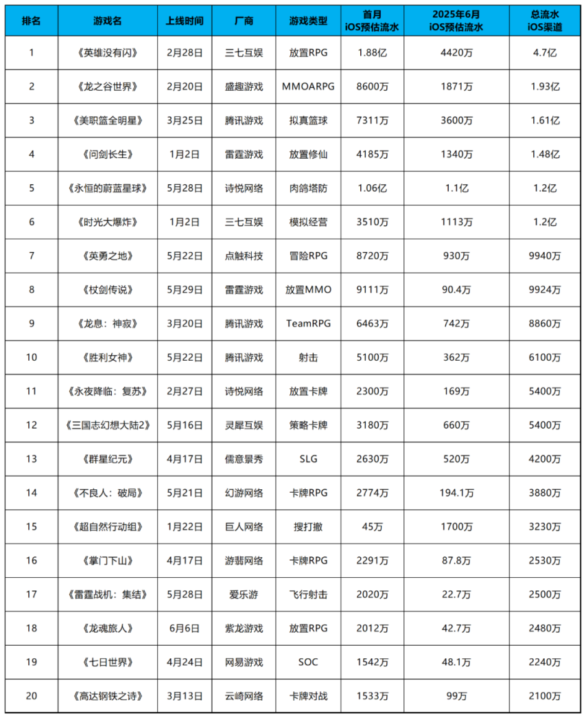 2025上半年新游汇总回顾6款手游流水破亿SLG成绩最好的是