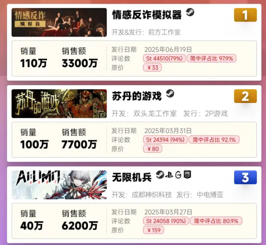 2025上半年新游汇总回顾6款手游流水破亿SLG成绩最好的是它！(图11)